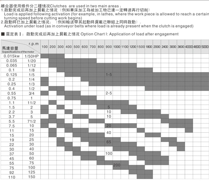 法蘭安裝型電磁離合器型號(hào)選擇參考表